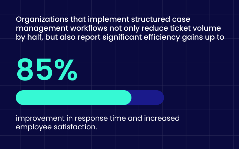 Organizations that implement structured case management workflows not only reduce ticket volume by half, but also report significant efficiency gains up to 85% improvement in response time and increased employee satisfaction.