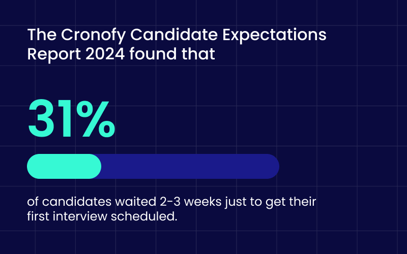 The Cronofy Candidate Expectations Report 2024 found that 31% of candidates waited 2-3 weeks just to get their first interview scheduled. 