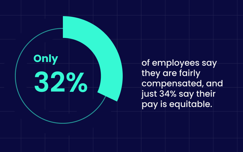 only 32% of employees say they are fairly compensated, and just 34% say their pay is equitable.