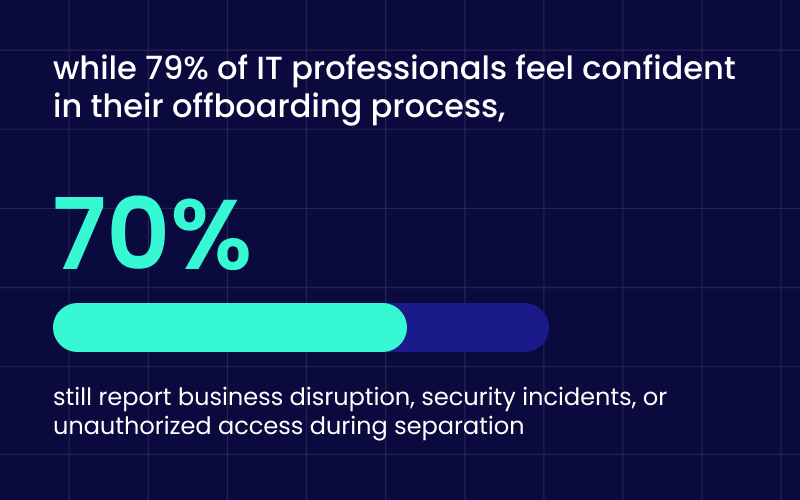 79% of IT pros are confident, but 70% face issues during offboarding.