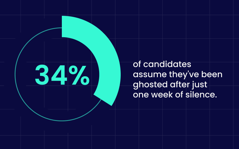  According to the 2024 Candidate Experience Report, 34% of candidates assume they've been ghosted after just one week of silence. 