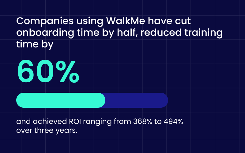 Companies using WalkMe have cut onboarding time by half, reduced training time by 60%