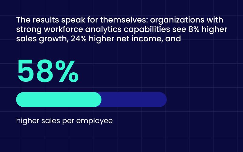 organizations with strong workforce analytics capabilities see 8% higher sales growth, 24% higher net income, and 58% higher sales per employee.