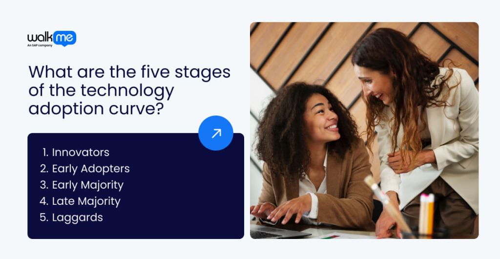 What are the five stages of the technology adoption curve?