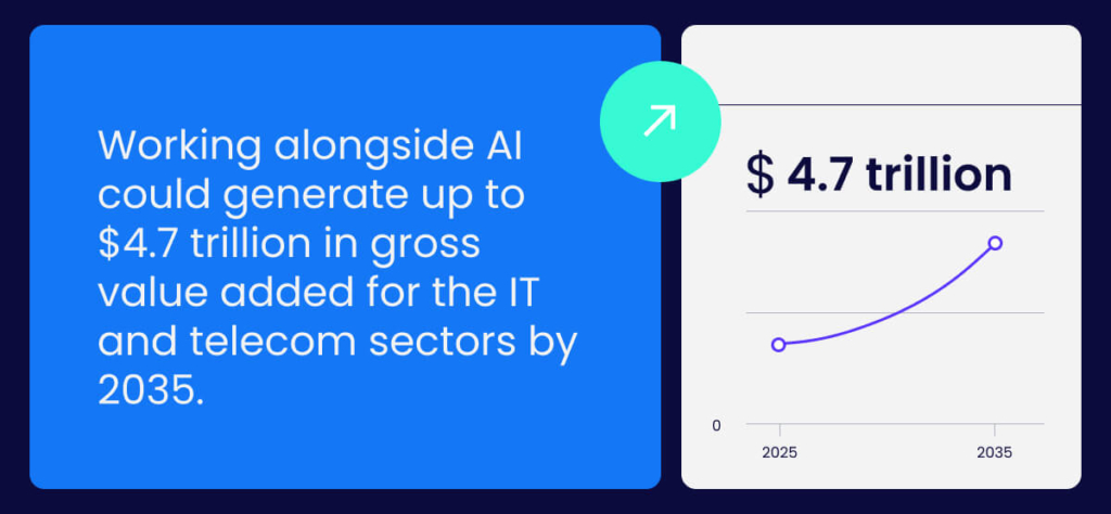 Working alongside AI could generate up to $4.7 trillion in gross value added for the IT and telecom sectors by 2035.
