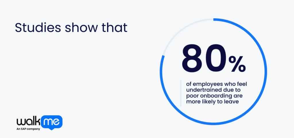 studies show that 80% of employees who feel undertrained due to poor onboarding are more likely to leave. 