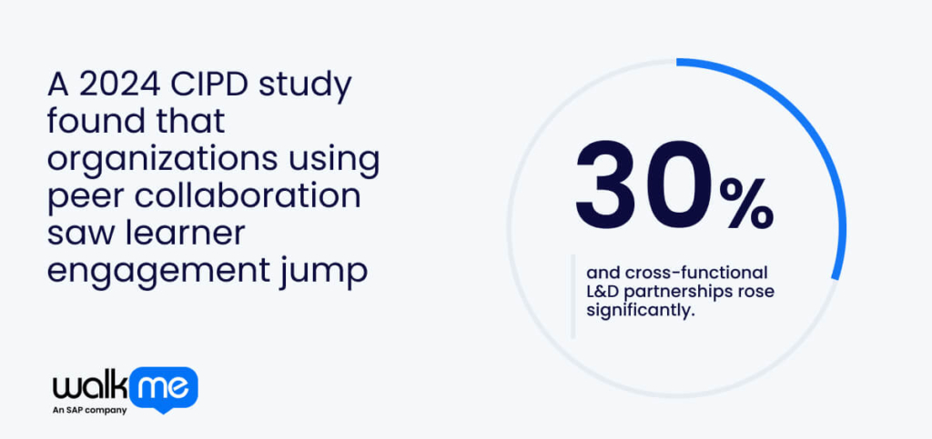 A 2024 CIPD study found that organizations using peer collaboration saw learner engagement jump 30%, and cross-functional L&D partnerships rose significantly.