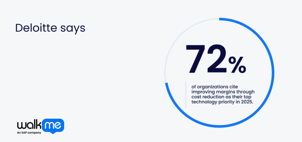 Deloitte says 72% of organizations cite improving margins through cost reduction as their top technology priority in 2025.