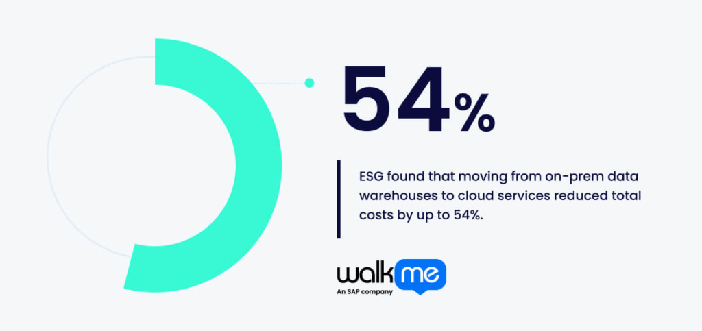 ESG found that moving from on-prem data warehouses to cloud services reduced total costs by up to 54%