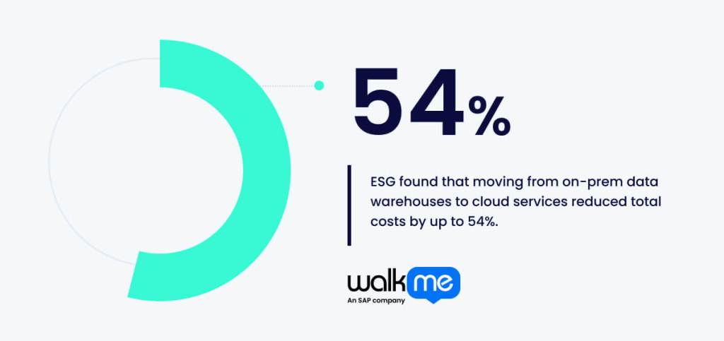 ESG found that moving from on-prem data warehouses to cloud services reduced total costs by up to 54%
