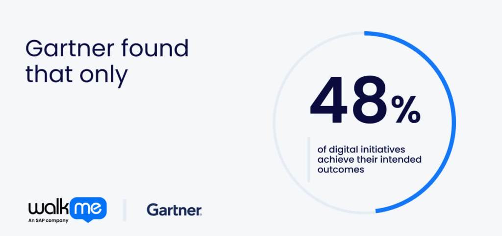 Gartner found that only 48% of digital initiatives achieve their intended outcomes, highlighting how both ROI and TCO are often underestimated or miscalculated.