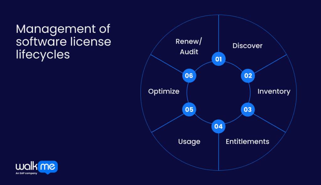 Management of software license lifecycles