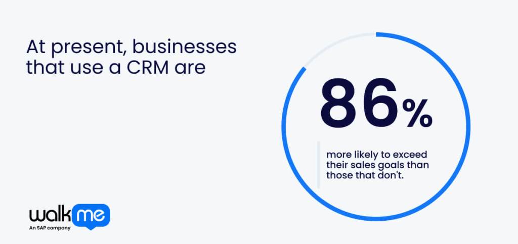 At present, businesses that use a CRM are 86% more likely to exceed their sales goals than those that don't.
