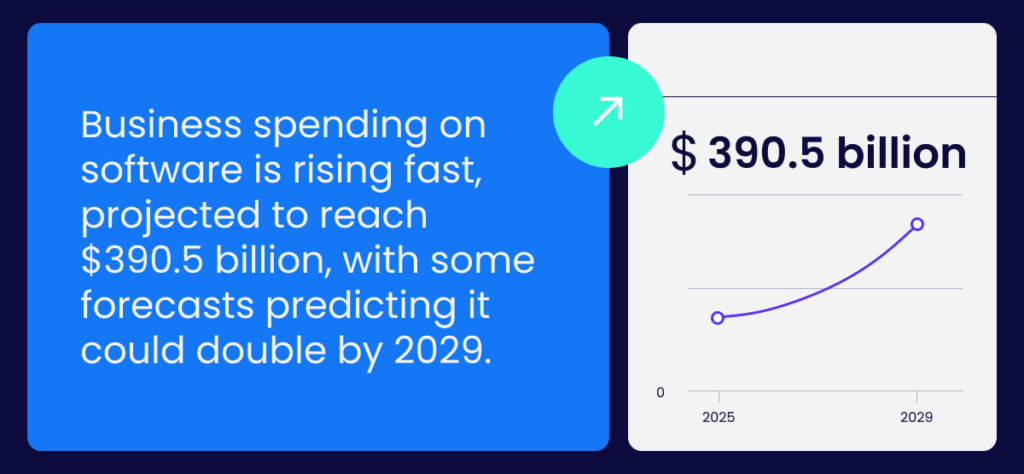 Business spending on software is rising fast, projected to reach $390.5 billion, with some forecasts predicting it could double by 2029.