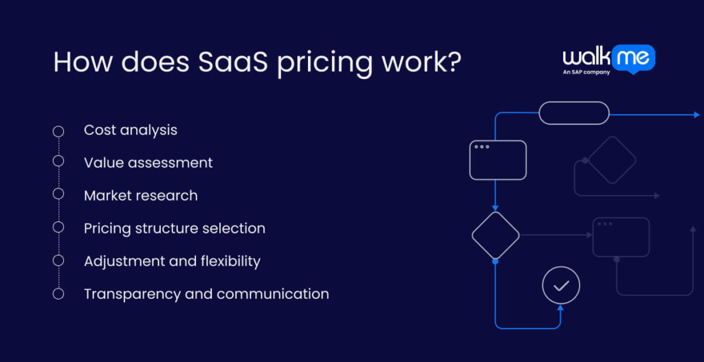 How does SaaS pricing work?