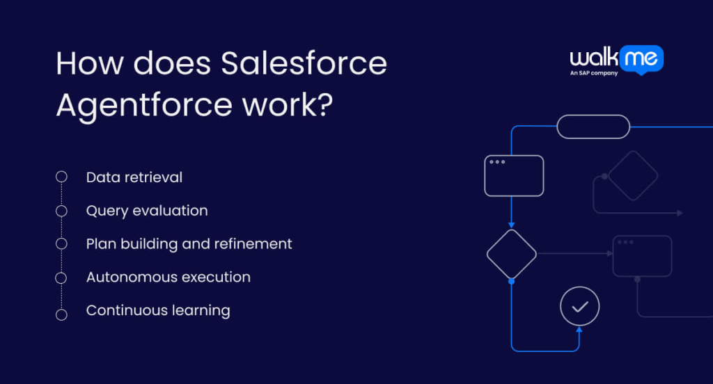 How does Salesforce Agentforce work