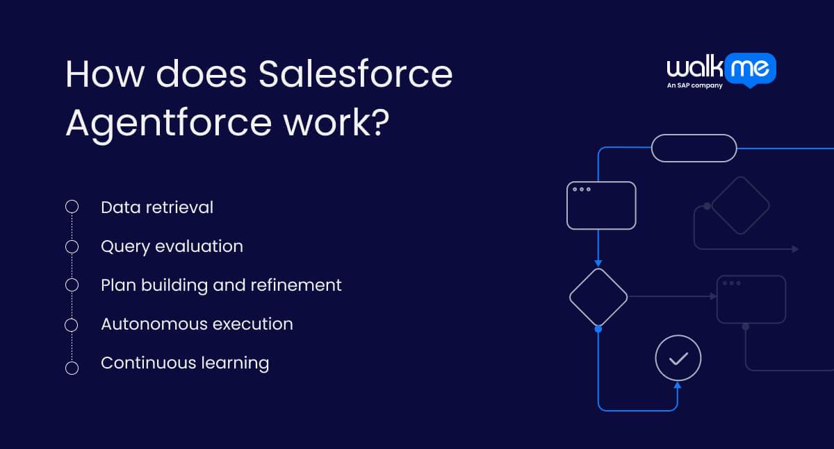 What is Salesforce Agentforce? Features & Use Cases