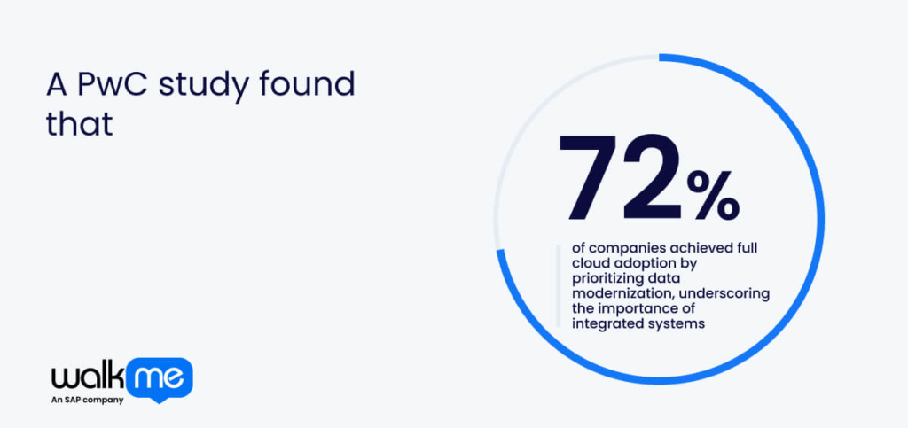 A PwC study found that 72% of companies achieved full cloud adoption by prioritizing data modernization, underscoring the importance of integrated systems.