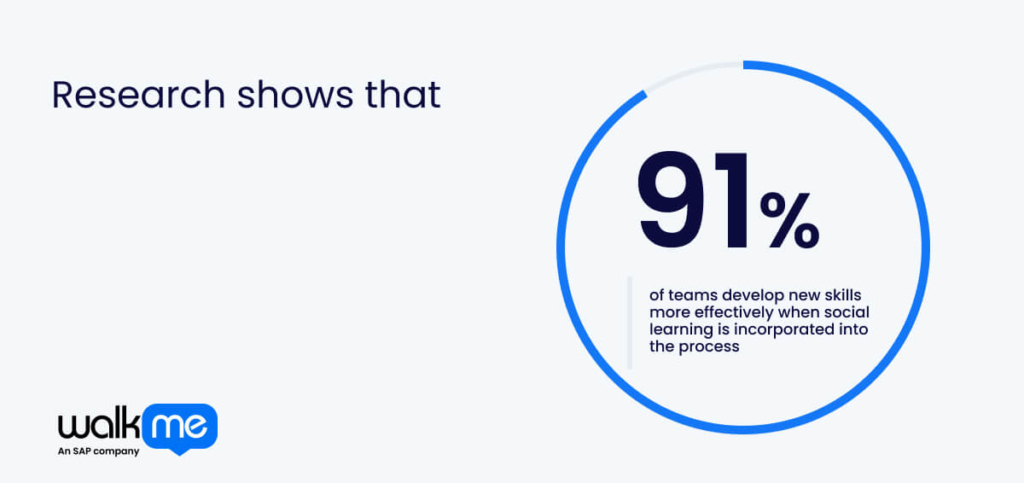 Research shows that 91% of teams develop new skills more effectively when social learning is incorporated into the process. 