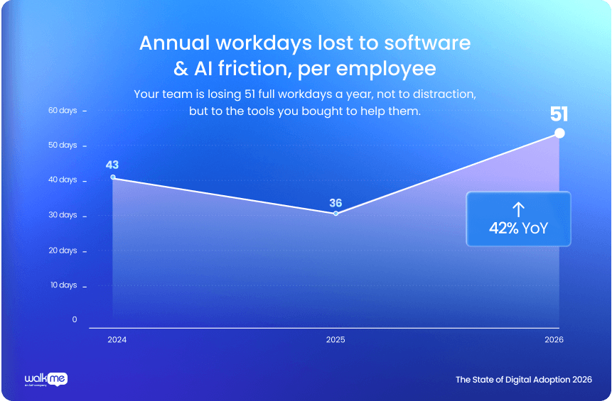 Annual workdays lost to software and AI frication per employee