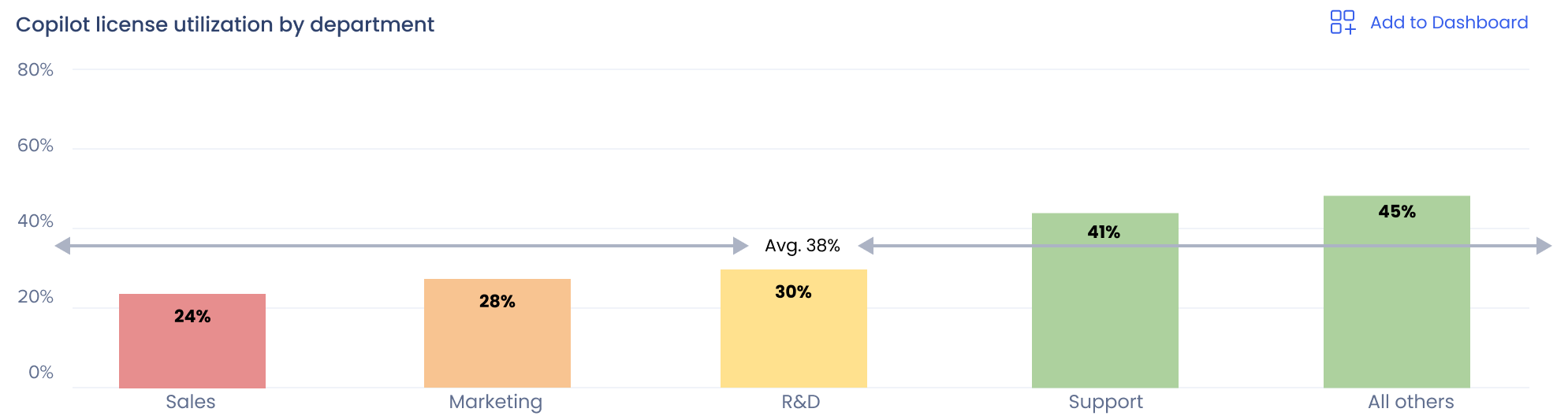 Copilot license utilization by department: Sales 24%, Marketing 28%, R&D 30%, Support 41%, All others 45%, average 38%