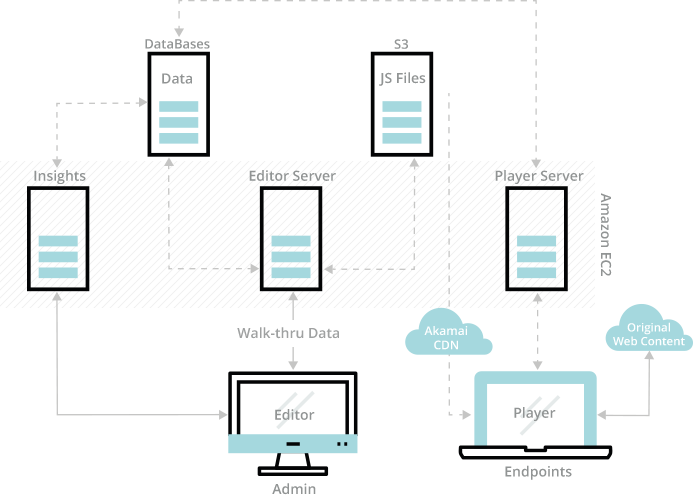 Architecture and delivery schema