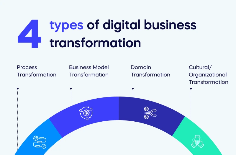 4 types of digital business transformation