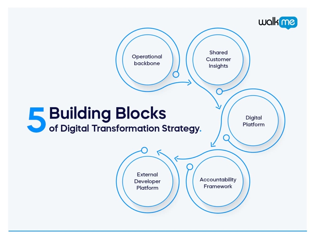 5 building blocks of digital transformation strategy