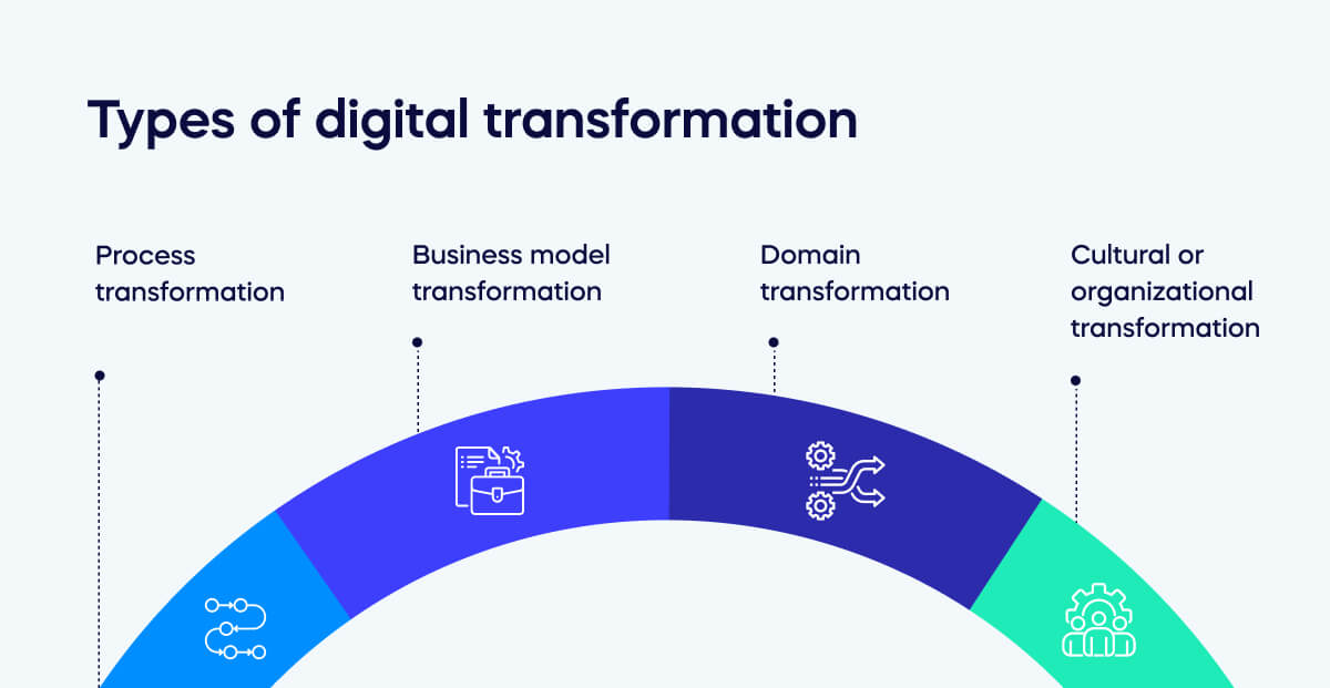 Types of digital transformation