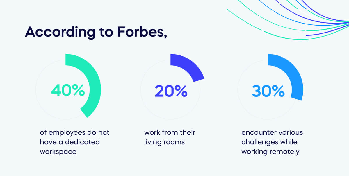 40% of employees do not have a dedicated workspace