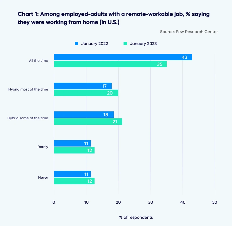 Among employed adults with a remote workable job saying they were working from home (US)