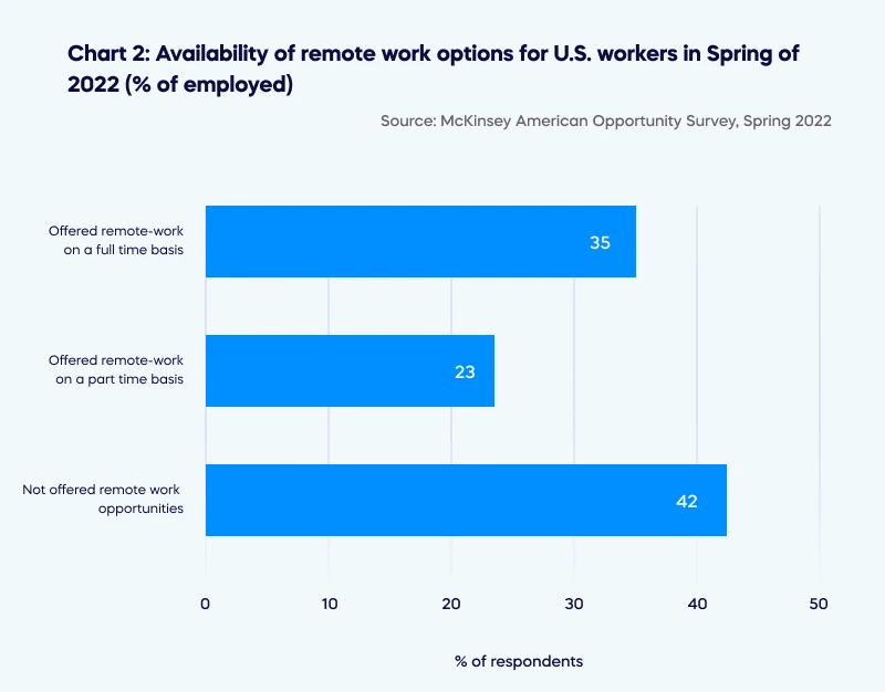Availability of remote work options for US workers in Spring of 2022
