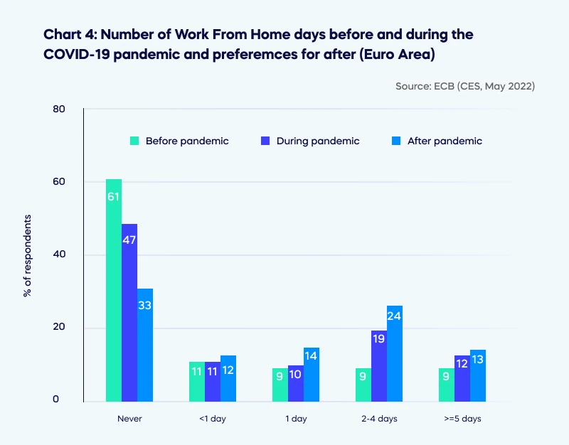 Number of Work From Home days before and during the COVID-19 pandemic and preferences for after (Euro Area)