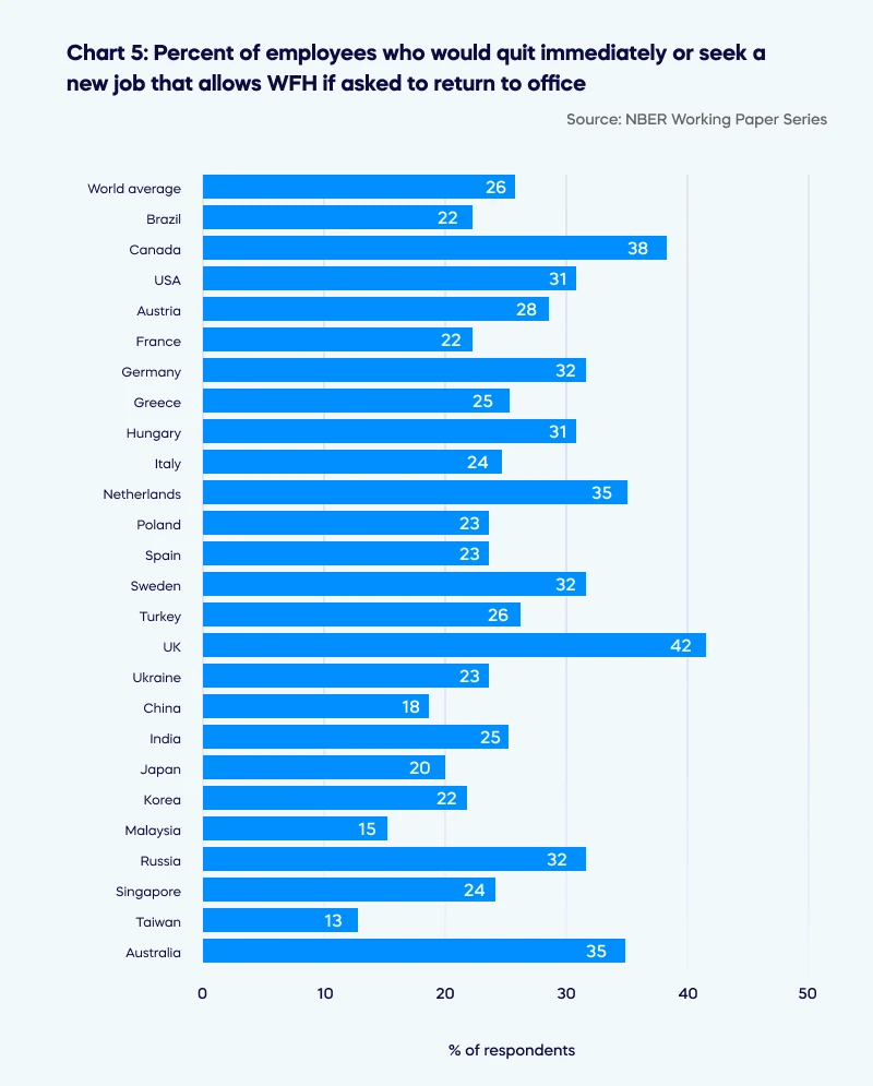 Percent of employees who would quit immediately or seek a new job that allows WFH if asked to return to office