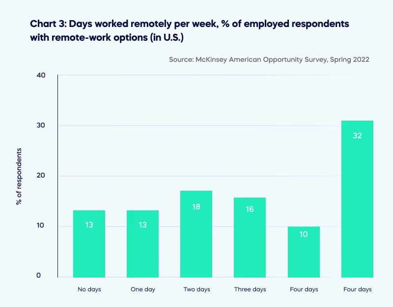 Days worked remotely per week of employed respondents with remote work options (US)