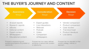 the buyers journey