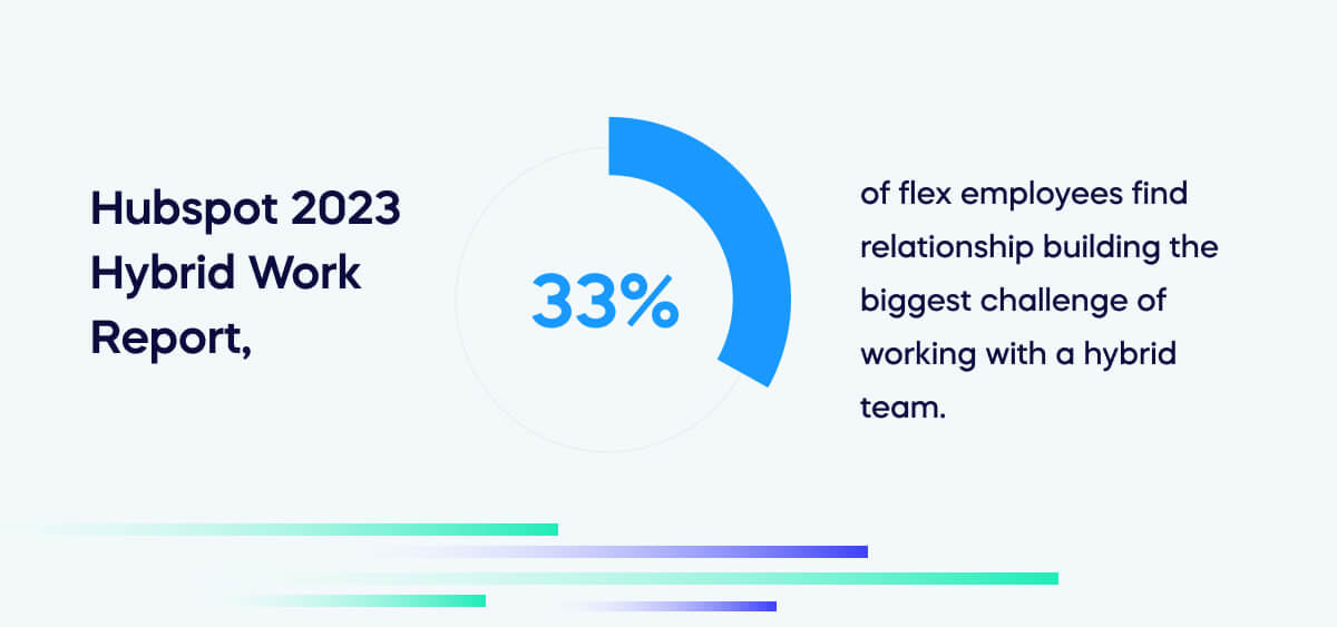 33% of flex employees find relationship building the biggest challenge of working with a hybrid team