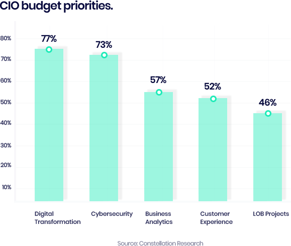 Software implementation Graph