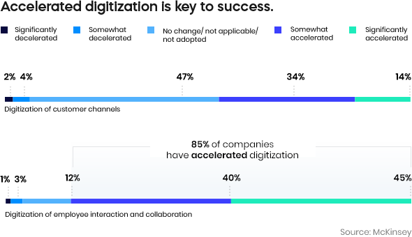 Accelerated digitization is key to success