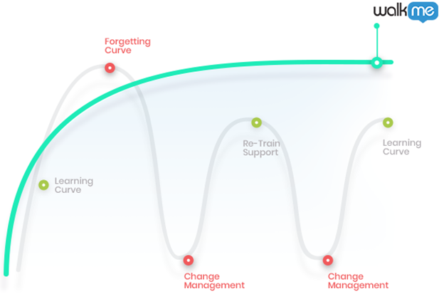 Manage an effective onboarding experience for all user types