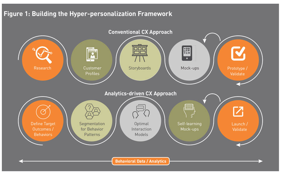 Les données et les analyses comportementales dans l’hyper-personnalisation