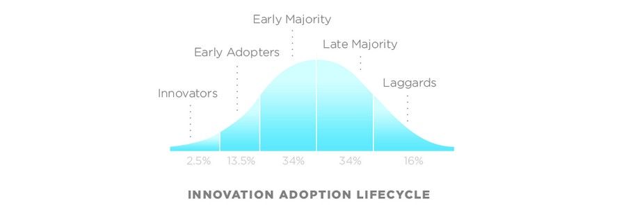 La courbe de la customer adoption