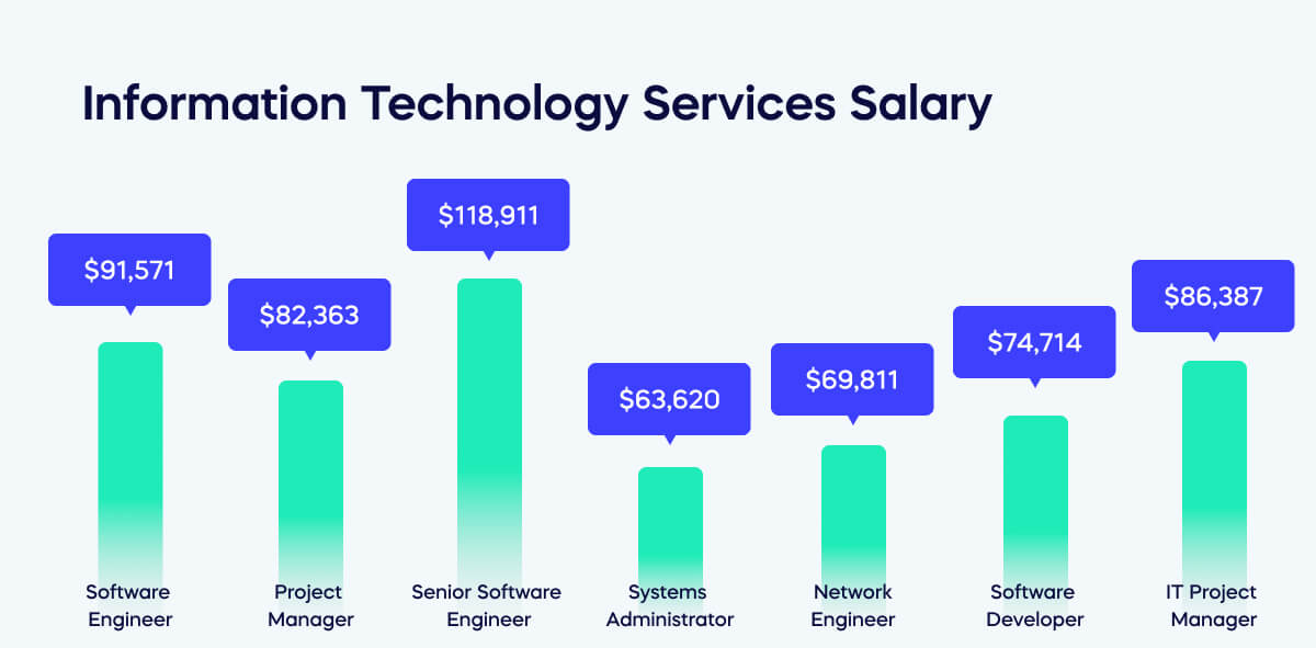 Information Technology Services Salary