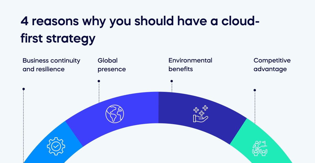 4 reasons why you should have a cloud-first strategy