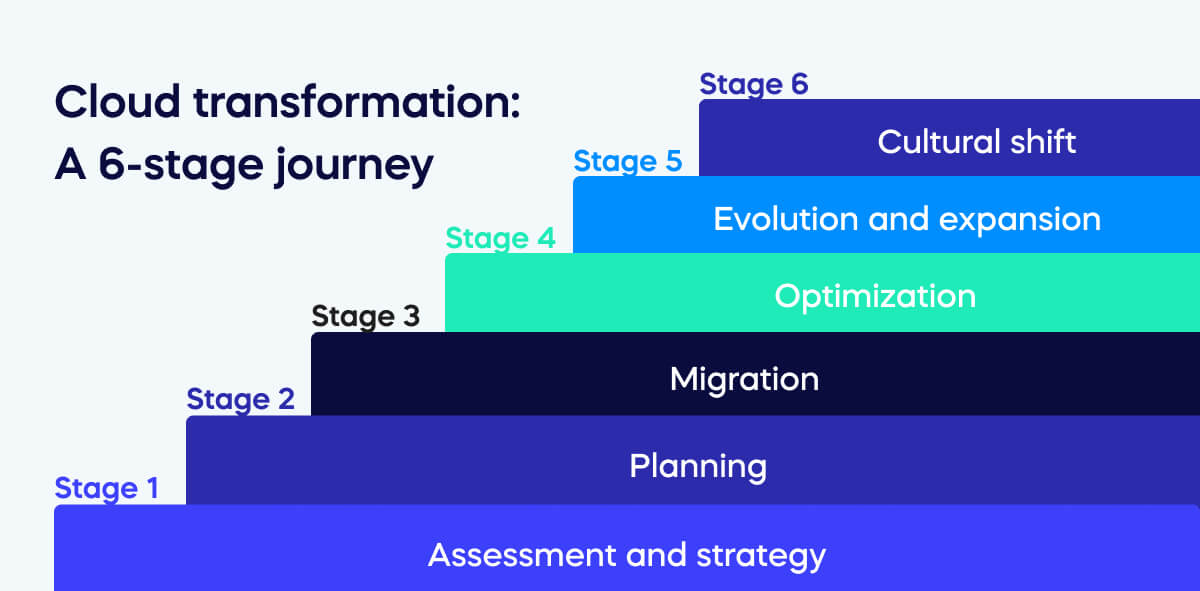 Cloud transformation_ A 6 stage journey