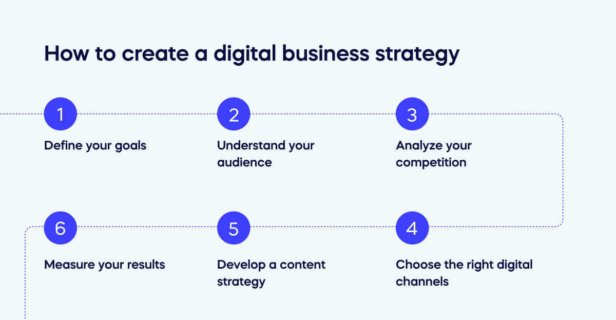 How to create a digital business strategy