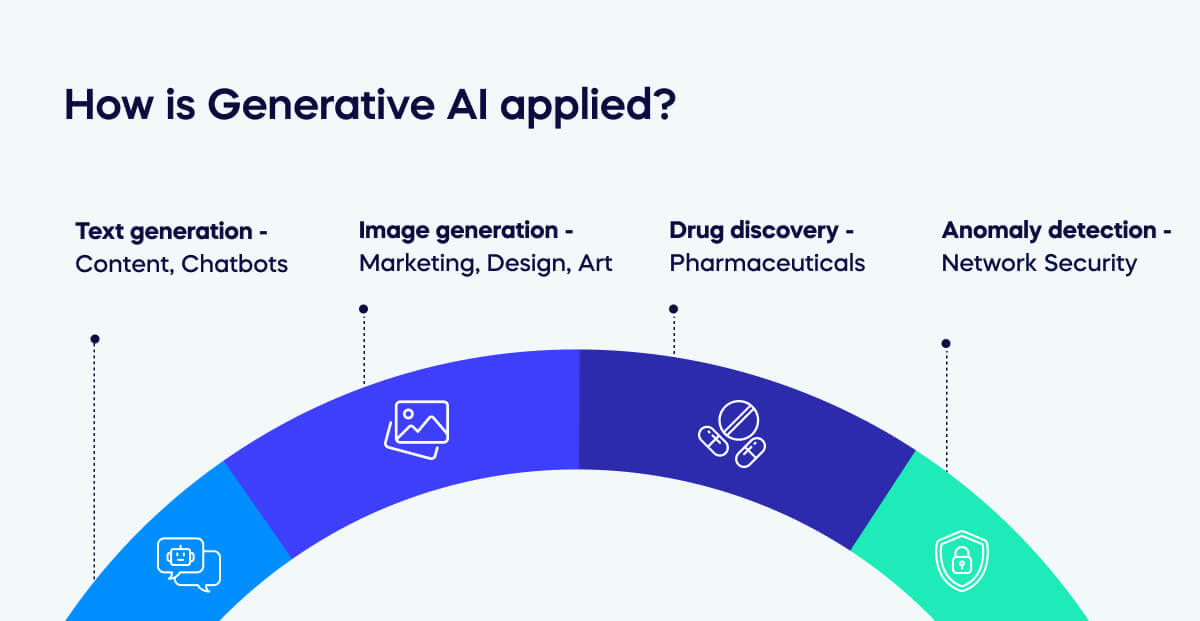 How is Generative AI applied