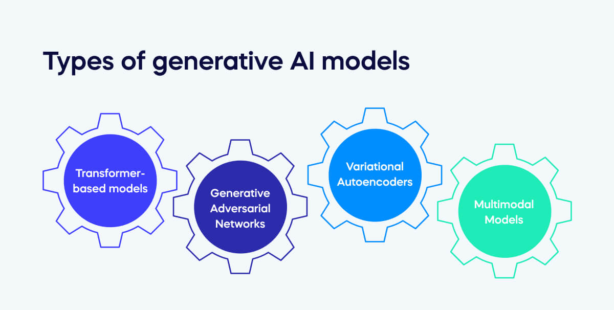 types of generative AI models