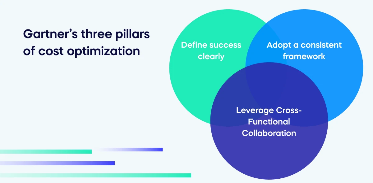 Gartner’s three pillars of cost optimization
