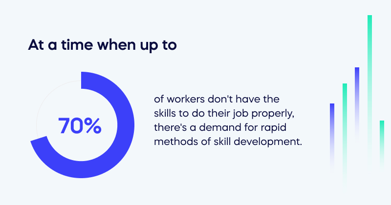 70 of workers dont have the skills to do their job properly
